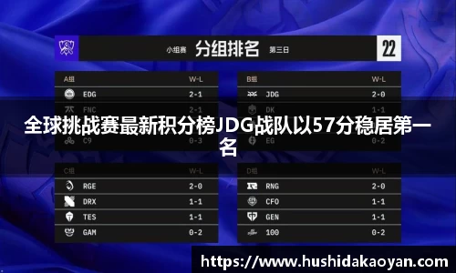 全球挑战赛最新积分榜JDG战队以57分稳居第一名